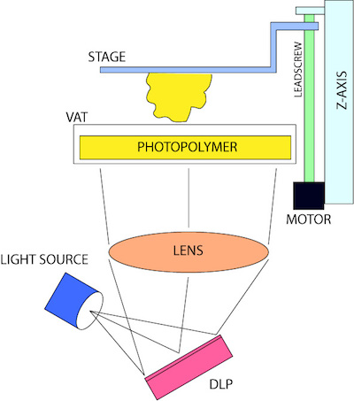 dlp-printing