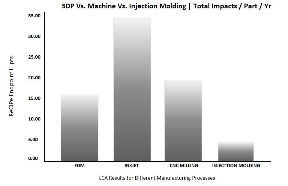 environmental-impact-3d-printing