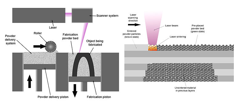 sls-printing