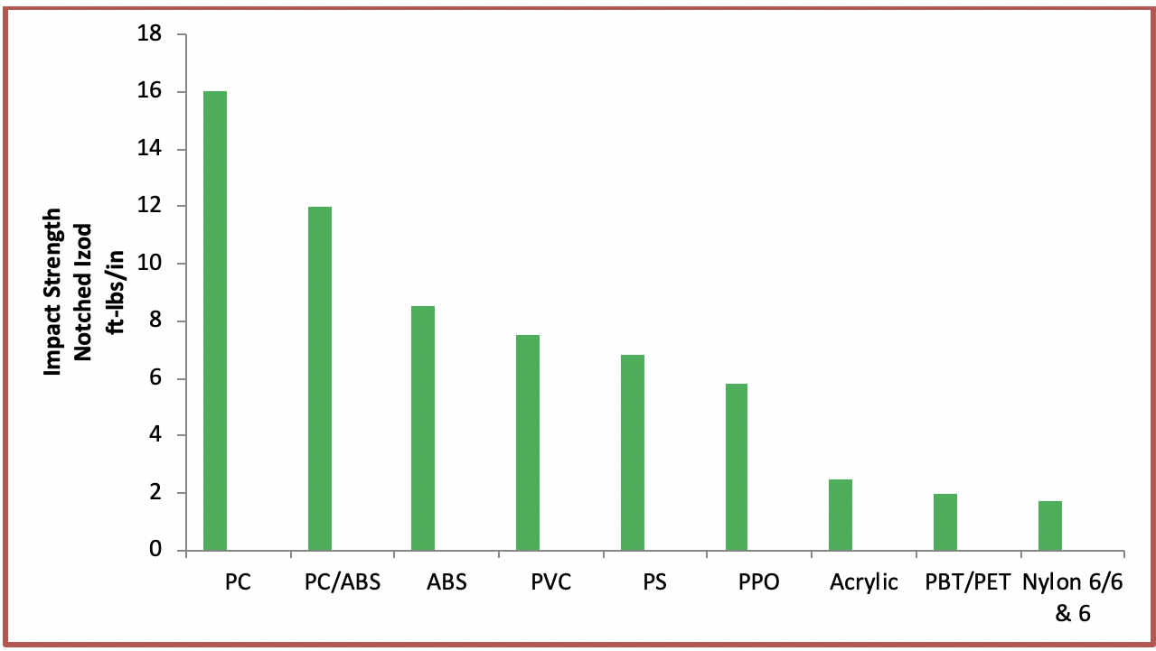 Izod impact of 2025 polycarbonate