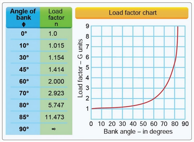 Angle of Bank vs. Load Factor Chart
