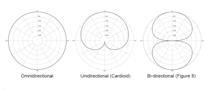 Cardioid-Polar-Pattern